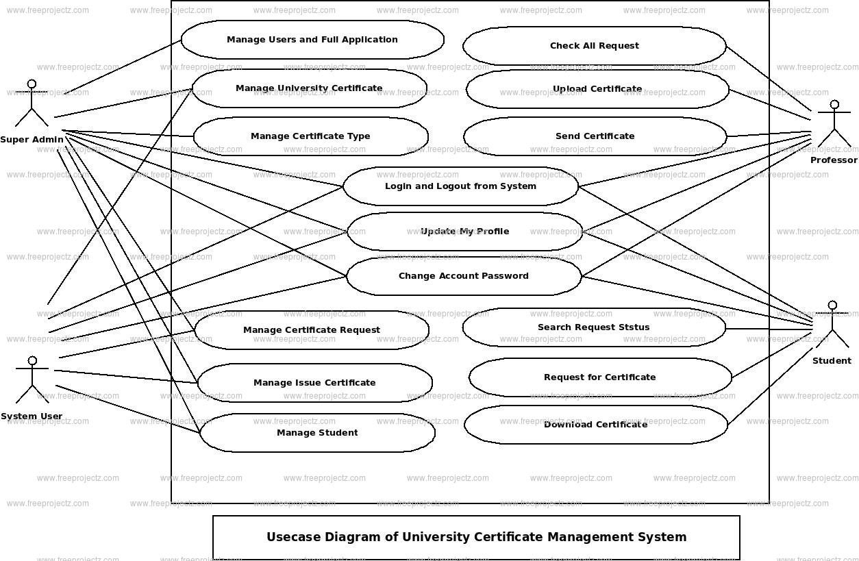 University Certificate Management System Uml Diagram Freeprojectz